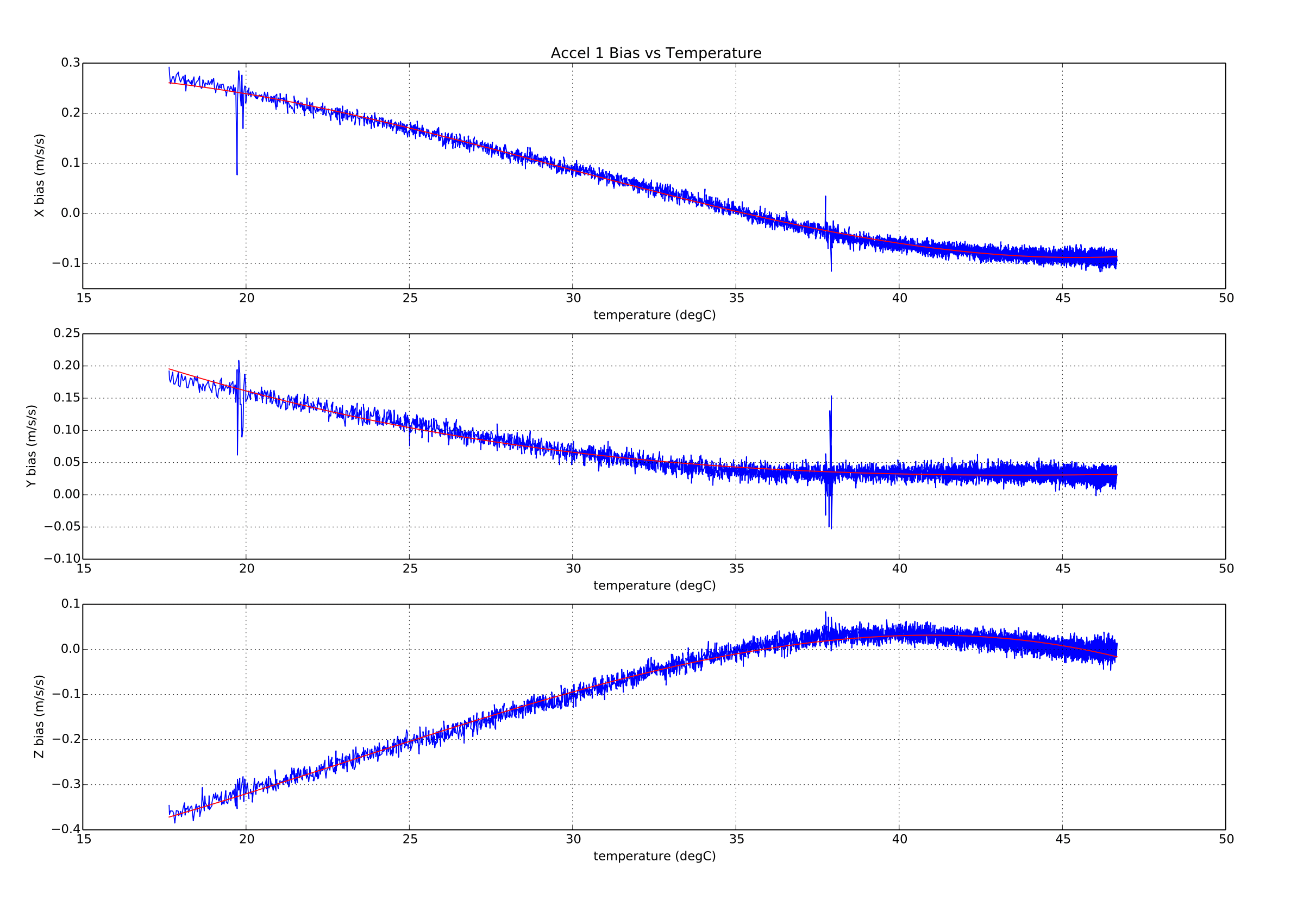 Thermal calibration accel