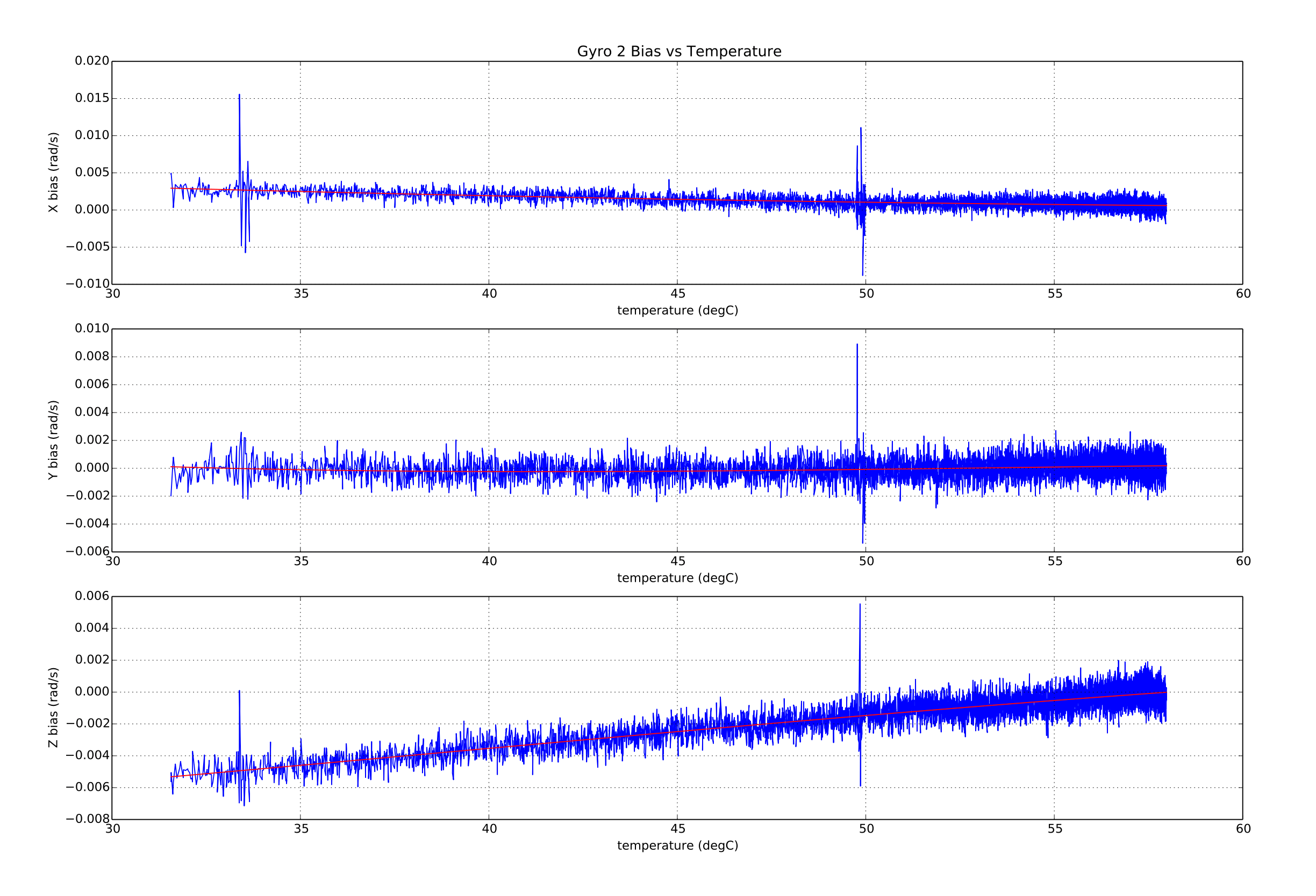 Thermal calibration gyro