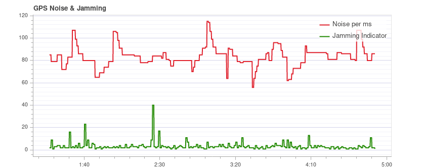 GPS jamming - good plot