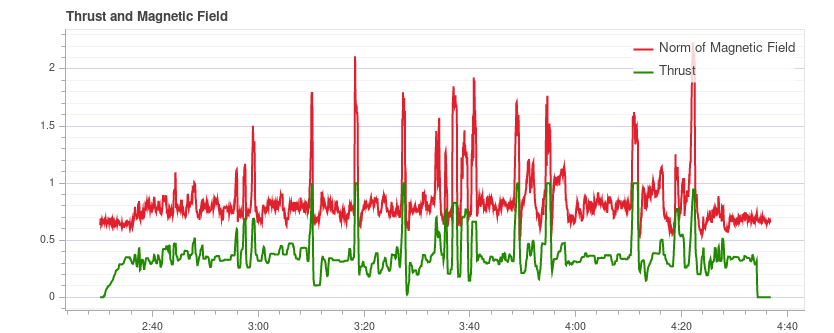 Correlated thrust and mag