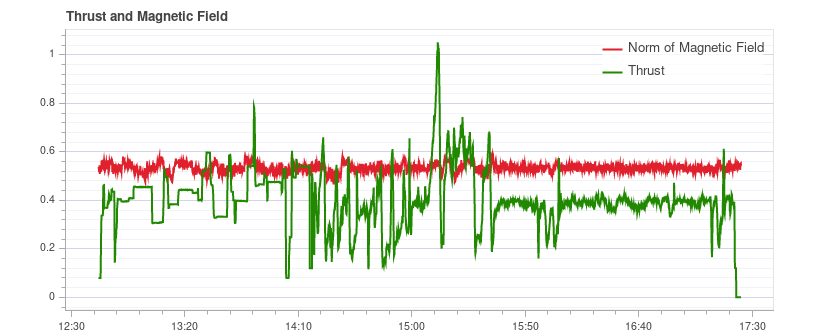 Thrust and mag close to constant
