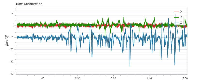 Low vibration QAV-R 5 Racer - raw accel. plot