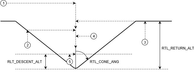 Return mode cone