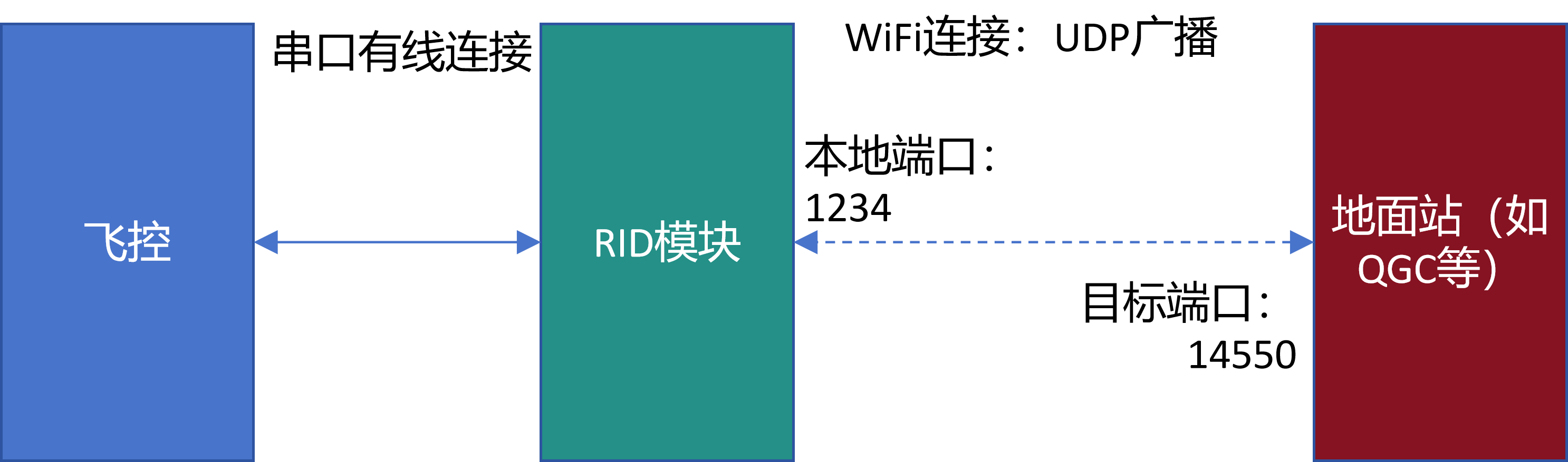 WiFi连接
