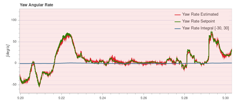 yaw rate tracking